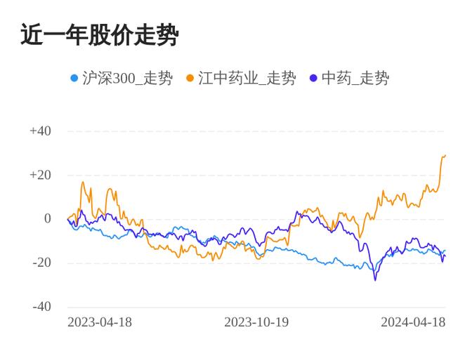 江中药业股票历史最低价